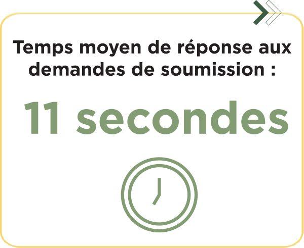 Temps moyen de réponse aux demandes de soumission : 11 secondes