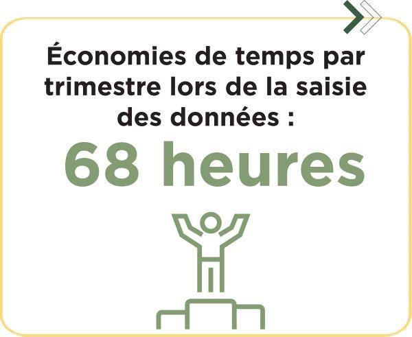 Économies de temps par trimestre lors de la saisie des données : 68 heures