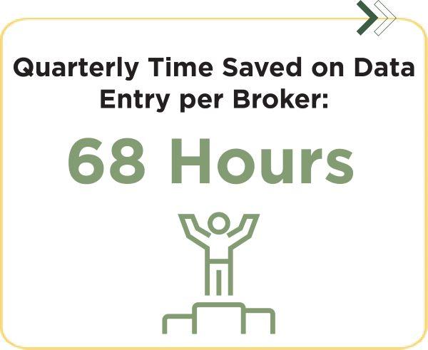 Statistics card that reads, "Quarterly Time Saved on Data Entry per Broker: 68 Hours" with green icon of a person celebrating on a podium below the text.