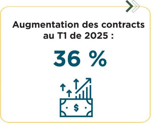 Augmentation des contracts au T1 de 2025 : 36%