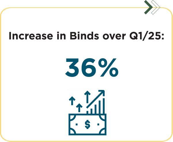 Statistics card that reads, "Increase in binds over Q1/25: 36%" with a blue icon of a dollar bill with up arrows, indicating profit