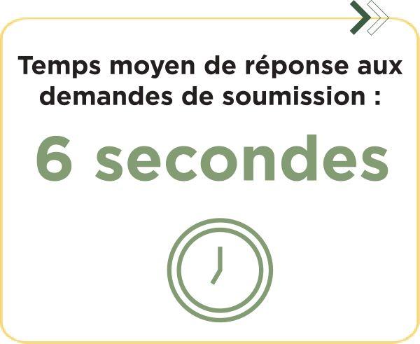 Temps moyen de réponse aux demandes de soumission, 6 secondes