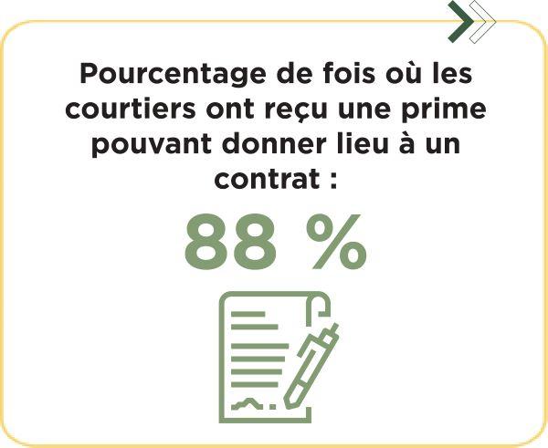 Pourcentage de fois où les courtiers ont reçu une prime pouvant donner lieu à un contrat : 88 %