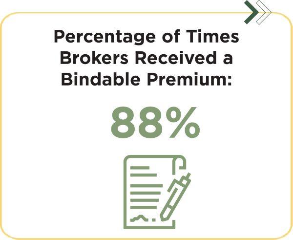 Percentage of times brokers received a bindable premium, 88%