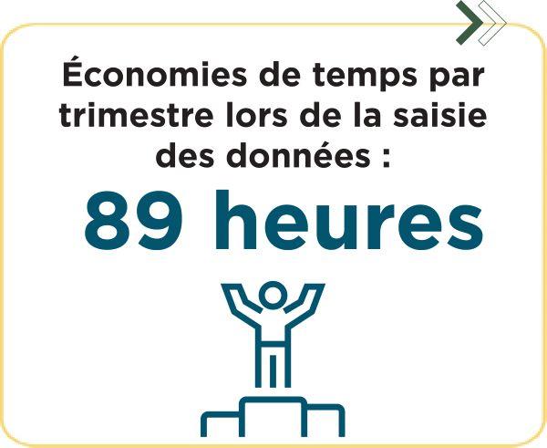 Économies de temps par trimestre lors de la saisie des données, 89 heures