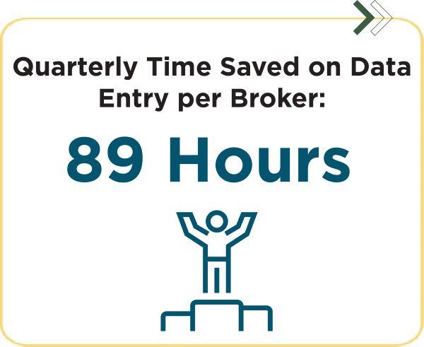 Quarterly time saved on data entry per broker, 89 hours