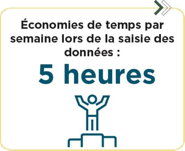Statistic card that says, "Économies de temps par semaine lors de la saisie des données : 5 heures" and a blue icon of a person celebrating on a podium