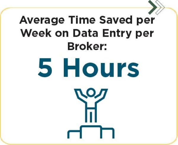 Statistic card that says, "Average time saved per week on data entry per broker - 5 hours" and a blue icon of a person celebrating on a podium