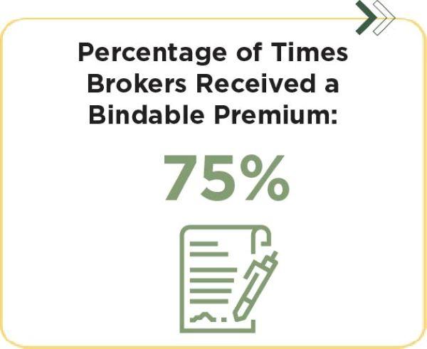 Statistic card that says, "Percentage of Times Brokers Received a Bindable Premium - 75%" and a green icon of a signed document