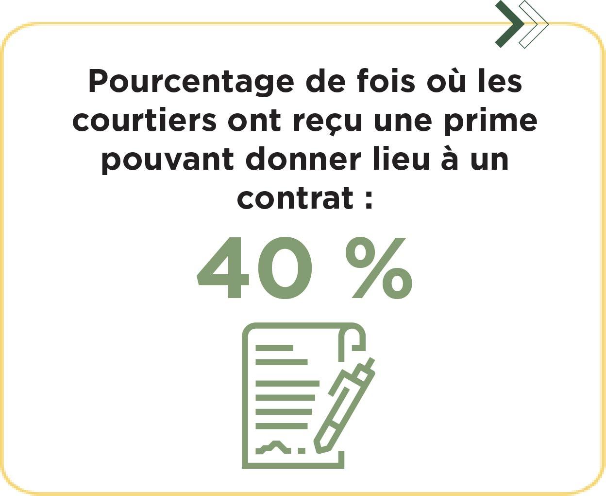 Pourcentage de fois où les courtiers ont reçu une prime pouvant donner lieu à un contrat : 40%