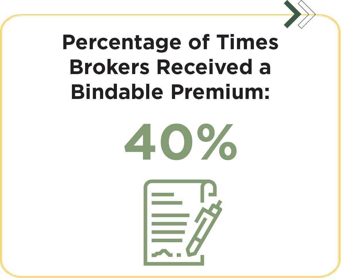 Graphic with a yellow box and wording that reads "Percentage of Times Brokers Received a Bindable Premium: 40%" with a green icon of a document and pen below